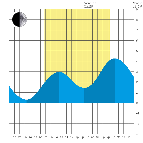 Mallard Island tide chart for Monday, September 13, 2021