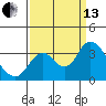 Mallard Island tide chart for Monday, September 13, 2021