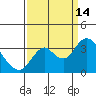 Mallard Island tide chart for Tuesday, September 14, 2021