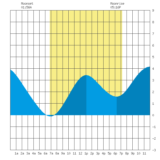 Mallard Island tide chart for Thursday, September 16, 2021