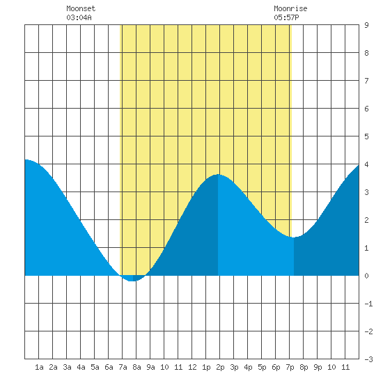 Mallard Island tide chart for Friday, September 17, 2021