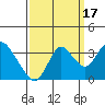 Mallard Island tide chart for Friday, September 17, 2021