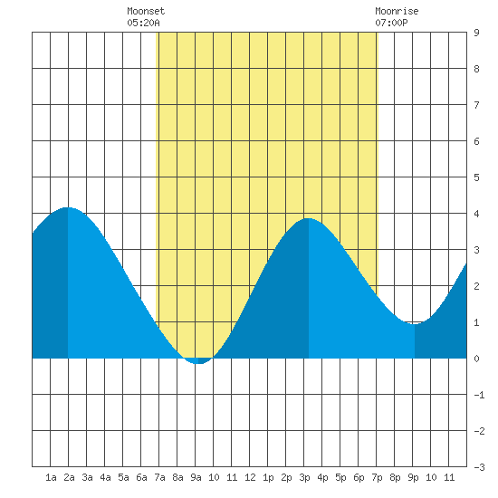 Mallard Island tide chart for Sunday, September 19, 2021