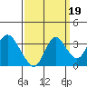 Mallard Island tide chart for Sunday, September 19, 2021