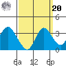 Mallard Island tide chart for Monday, September 20, 2021