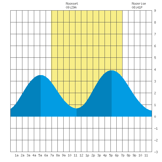 Mallard Island tide chart for Thursday, September 23, 2021