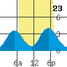 Mallard Island tide chart for Thursday, September 23, 2021