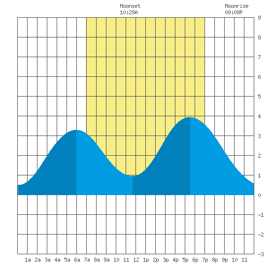 Mallard Island tide chart for Friday, September 24, 2021