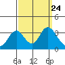 Mallard Island tide chart for Friday, September 24, 2021
