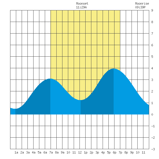 Mallard Island tide chart for Saturday, September 25, 2021