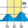 Mallard Island tide chart for Saturday, September 25, 2021