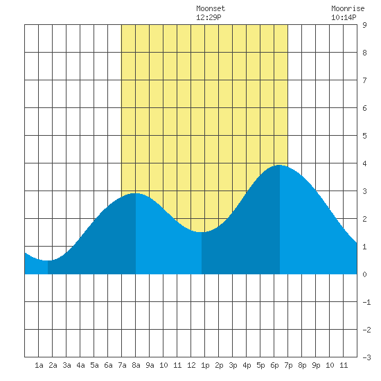 Mallard Island tide chart for Sunday, September 26, 2021