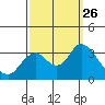 Mallard Island tide chart for Sunday, September 26, 2021