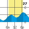 Mallard Island tide chart for Monday, September 27, 2021