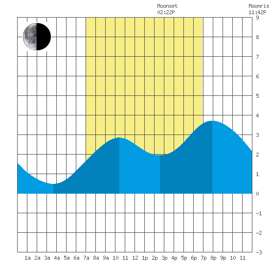 Mallard Island tide chart for Tuesday, September 28, 2021