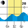 Mallard Island tide chart for Tuesday, September 28, 2021