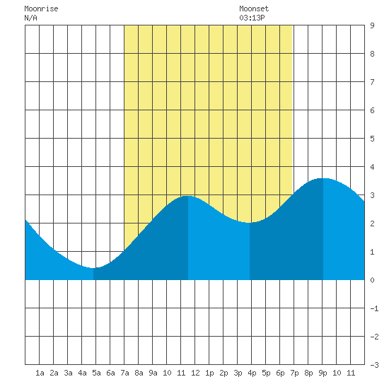 Mallard Island tide chart for Wednesday, September 29, 2021
