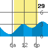 Mallard Island tide chart for Wednesday, September 29, 2021