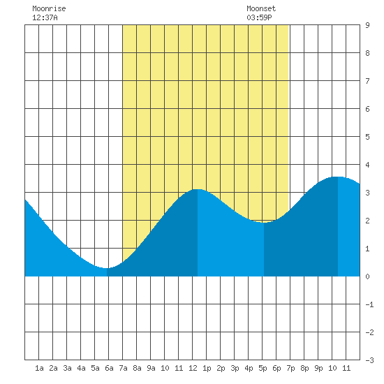 Mallard Island tide chart for Thursday, September 30, 2021