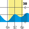 Mallard Island tide chart for Thursday, September 30, 2021