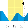 Mallard Island tide chart for Saturday, September 4, 2021