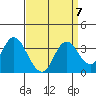 Mallard Island tide chart for Tuesday, September 7, 2021