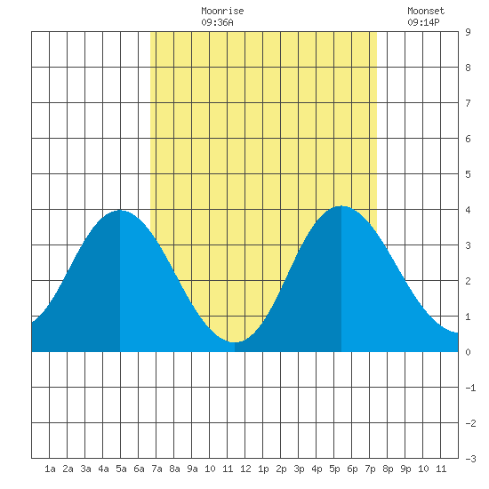 Mallard Island tide chart for Thursday, September 9, 2021