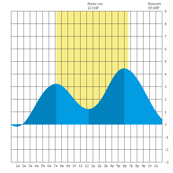 Mallard Island tide chart for Sunday, October 10, 2021