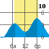 Mallard Island tide chart for Sunday, October 10, 2021