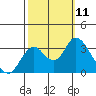Mallard Island tide chart for Monday, October 11, 2021