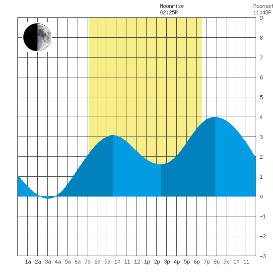 Mallard Island tide chart for Tuesday, October 12, 2021