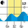 Mallard Island tide chart for Tuesday, October 12, 2021