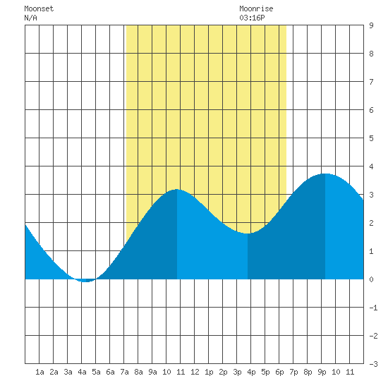 Mallard Island tide chart for Wednesday, October 13, 2021