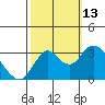 Mallard Island tide chart for Wednesday, October 13, 2021