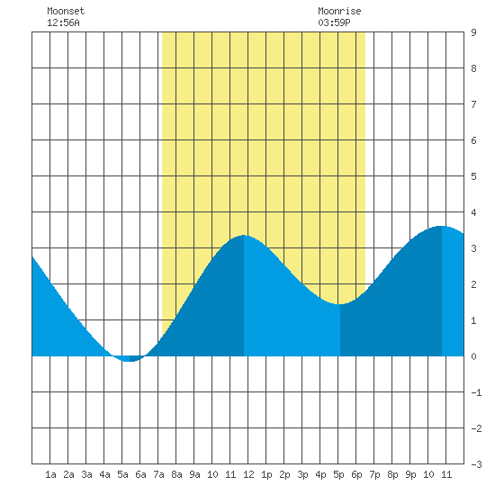 Mallard Island tide chart for Thursday, October 14, 2021