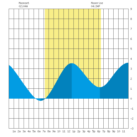 Mallard Island tide chart for Friday, October 15, 2021