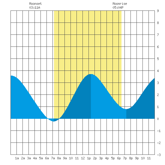 Mallard Island tide chart for Saturday, October 16, 2021