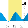 Mallard Island tide chart for Saturday, October 16, 2021