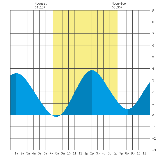 Mallard Island tide chart for Sunday, October 17, 2021