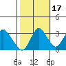 Mallard Island tide chart for Sunday, October 17, 2021