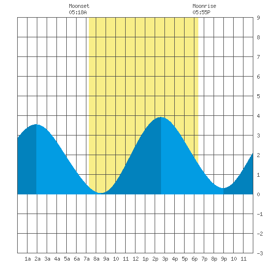 Mallard Island tide chart for Monday, October 18, 2021