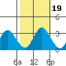 Mallard Island tide chart for Tuesday, October 19, 2021