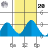 Mallard Island tide chart for Wednesday, October 20, 2021