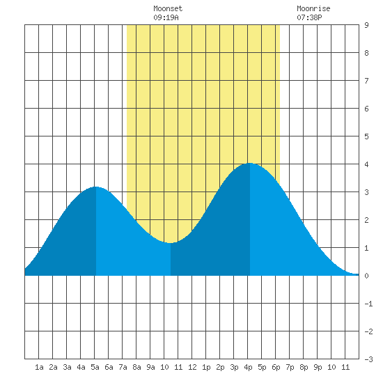 Mallard Island tide chart for Friday, October 22, 2021