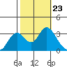 Mallard Island tide chart for Saturday, October 23, 2021