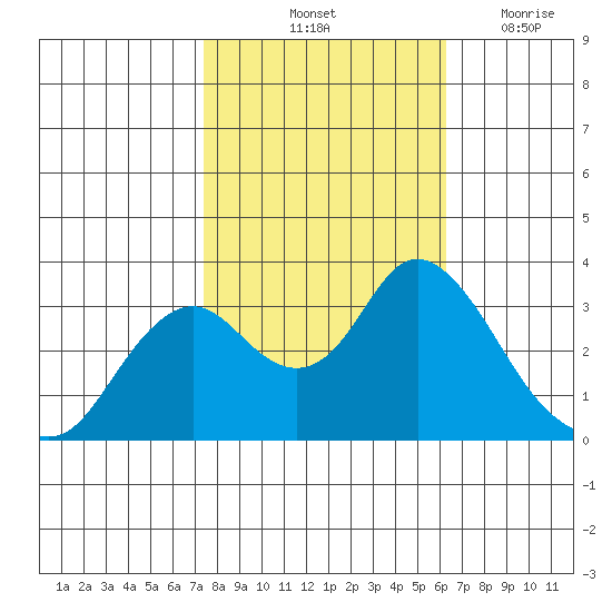 Mallard Island tide chart for Sunday, October 24, 2021
