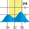 Mallard Island tide chart for Sunday, October 24, 2021