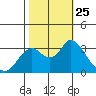 Mallard Island tide chart for Monday, October 25, 2021