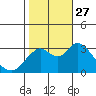 Mallard Island tide chart for Wednesday, October 27, 2021