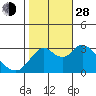 Mallard Island tide chart for Thursday, October 28, 2021